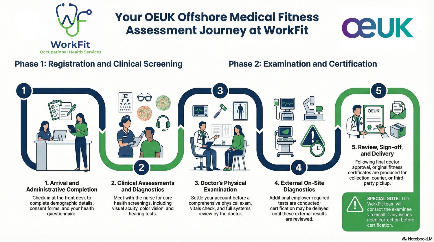 Your OEUK offshore medical fitness assessment journey at WorkFit, five steps from arrival and registration through to certificate sign-off and delivery